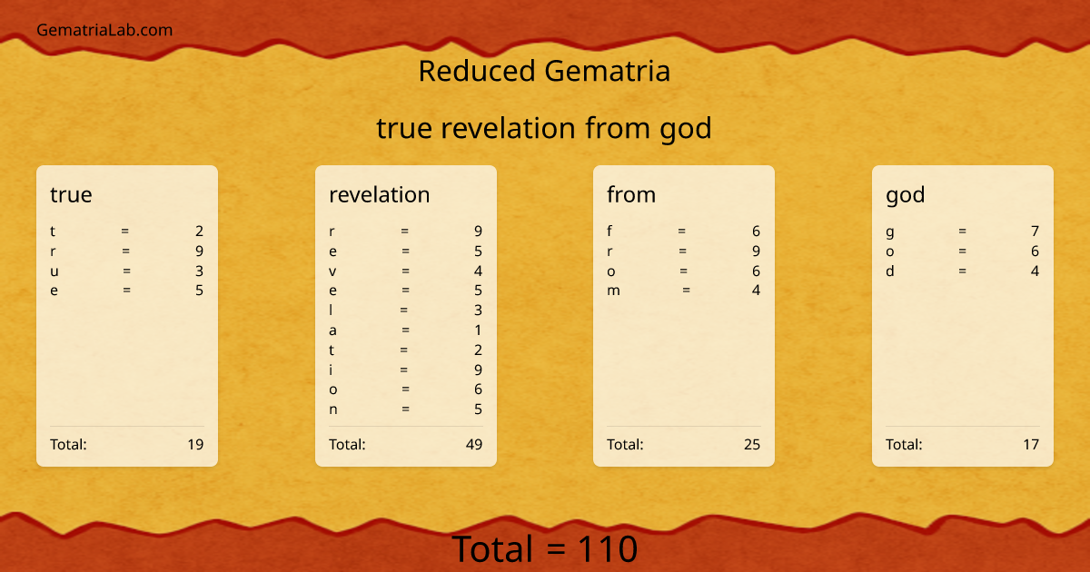 true revelation from god in reduced Gematria